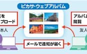 図7 取り込んだ写真は簡単に友人に公開できる。写真のアップロード時にURLをメールで送信しておくと、相手がそのURLにアクセスしてアルバムを閲覧できる