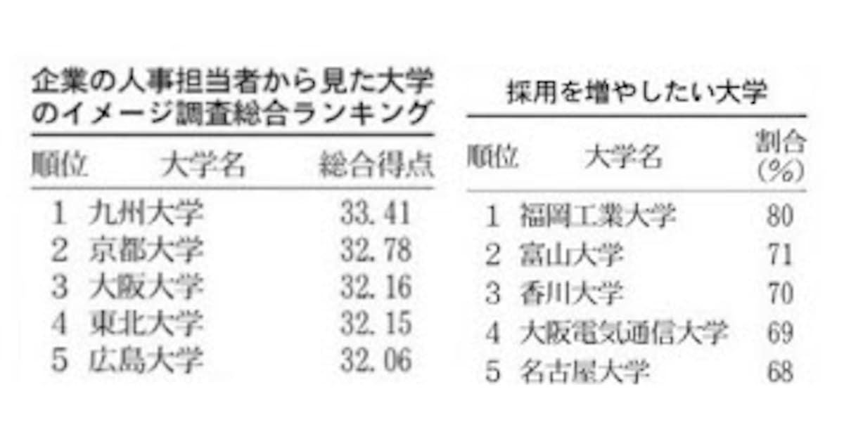 人事がみる大学イメージ 総合首位は九大 国公立上位 日本経済新聞