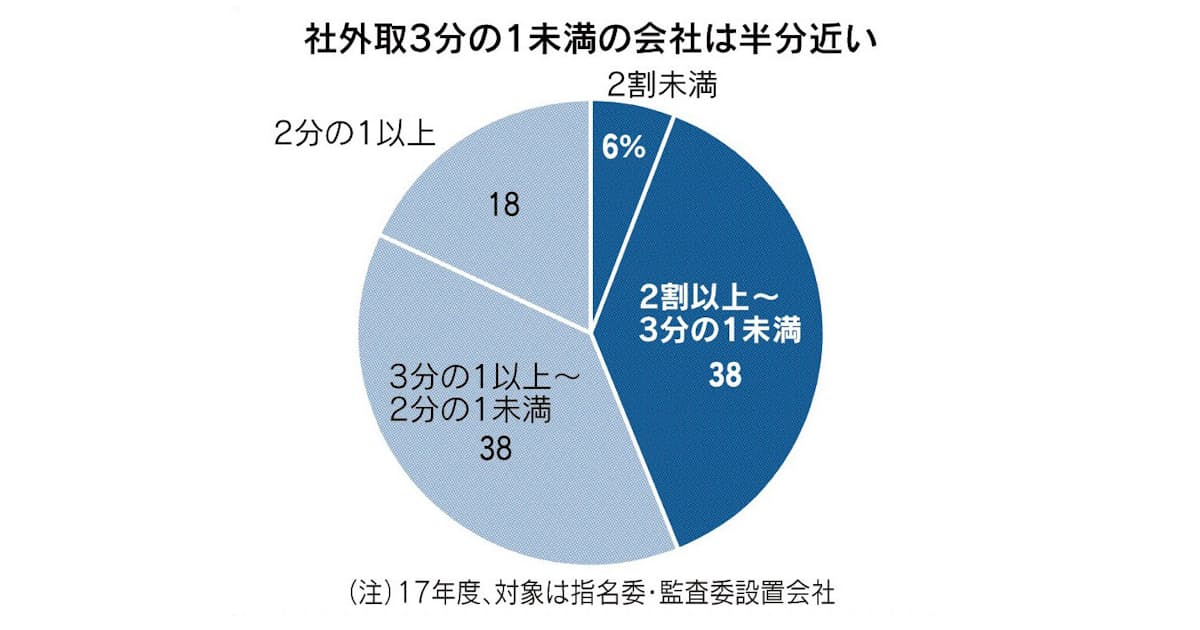 社外取締役とは 第三者の目線で経営チェック 日本経済新聞