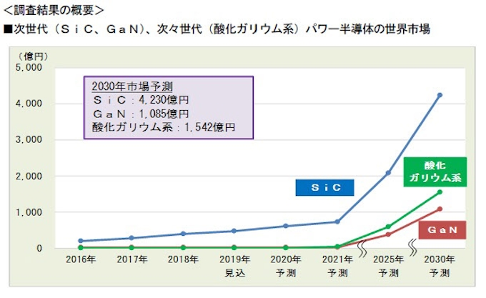 富士経済 パワー半導体の世界市場調査結果を発表 日本経済新聞