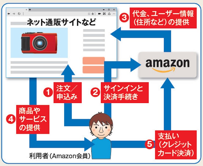 ネット通販で見かける Amazon Pay とは 日本経済新聞 ネット通販で見かける Amazon Pay とは 日本経済新聞