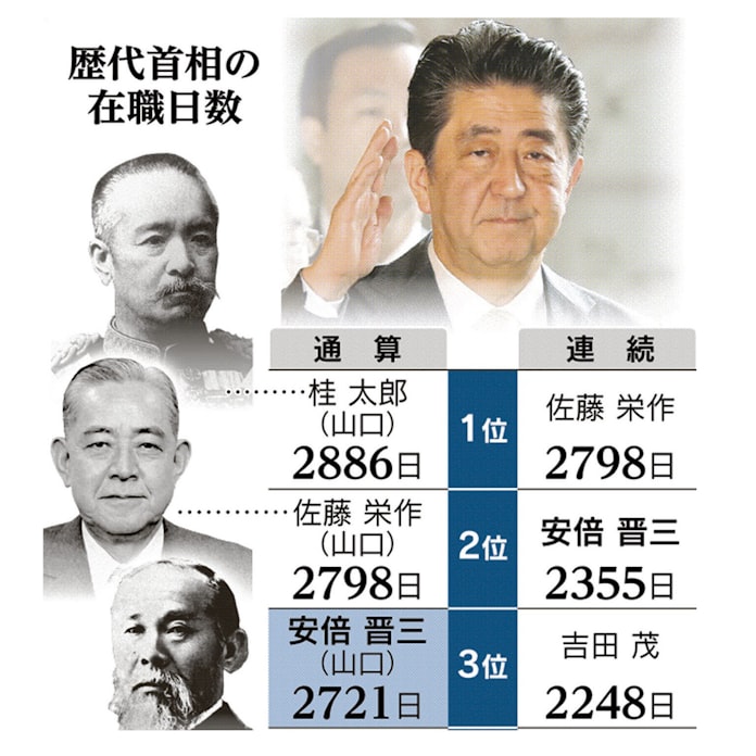 首相の通算在職日数 歴代単独3位に 伊藤博文抜く 日本経済新聞