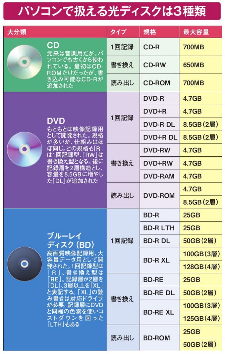 光ディスクの選び方 正しい保管方法 思い出の写真を百年保存 光ディスクへの正し Nikkei Style 光ディスクの選び方 正しい保管方法 思い出の写真を百年保存 光ディスクへの正し Nikkei Style
