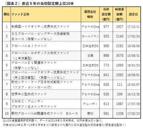 直近5年の大型新規設定 投信ランキング 日本経済新聞