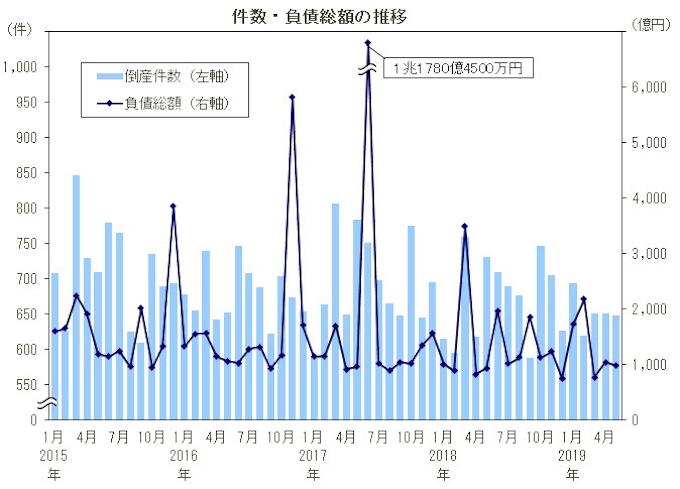 帝国データバンク 5月の全国企業倒産集計を発表 日本経済新聞