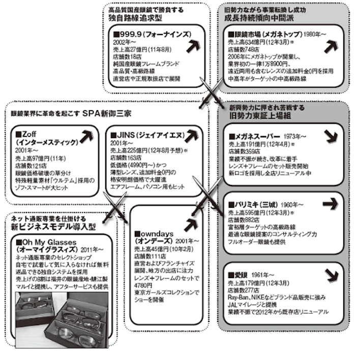 眼鏡業界戦国絵巻 Jins優勢 の理由を読み解く 日本経済新聞 眼鏡業界戦国絵巻 Jins優勢 の理由を読み解く 日本経済新聞