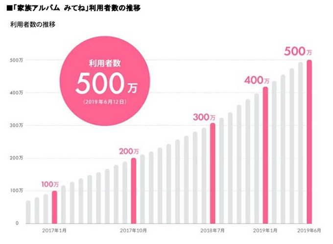 ミクシィ 家族向け写真 動画共有アプリ 家族アルバム みてね の利用者数が500万人を突破 日本経済新聞 ミクシィ 家族向け写真 動画共有アプリ 家族アルバム みてね の利用者数が500万人を突破 日本経済新聞