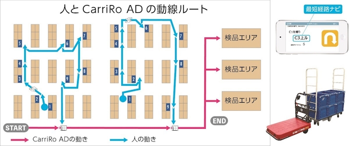 Zmpとサトー 物流支援ロボット Carriro Ad と経路ナビゲーション Visual Warehouse が連携 日本経済新聞