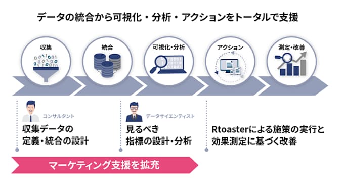 ブレインパッド Rtoaster のアクションの最適化など支援するマーケティングダッシュボード構築支援サービスを開始 日本経済新聞