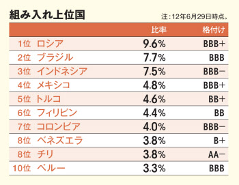 エマージング ソブリン 米ドル建ての新興国債券に投資 日本経済新聞