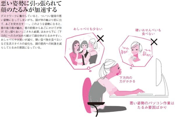 デスクワークの あご出し猫背 が顔のたるみを加速 ゆがみリセット学 10 Nikkei Style デスクワークの あご出し猫背 が顔のたるみを加速 ゆがみリセット学 10 Nikkei Style