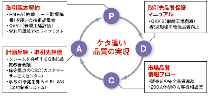 ケタ違い品質 のニトリ 先生はホンダ 日本経済新聞