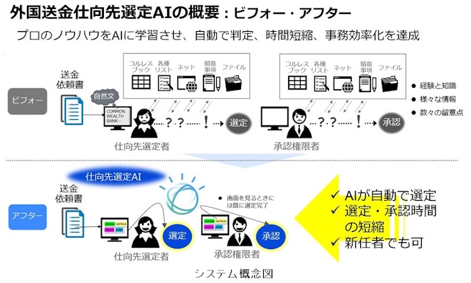 日本ibm みずほ銀行のaiによる外国送金仕向先判定支援システムを構築 日本経済新聞