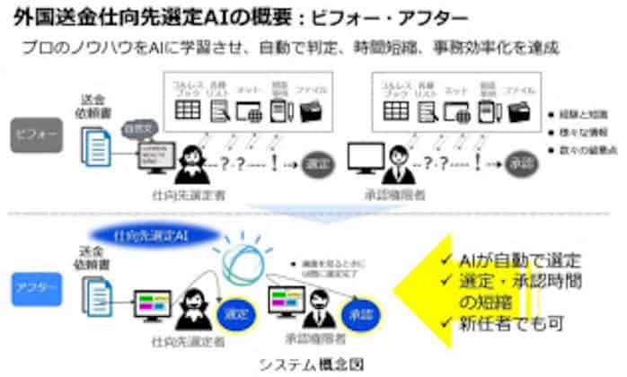 日本ibm みずほ銀行のaiによる外国送金仕向先判定支援システムを構築 日本経済新聞