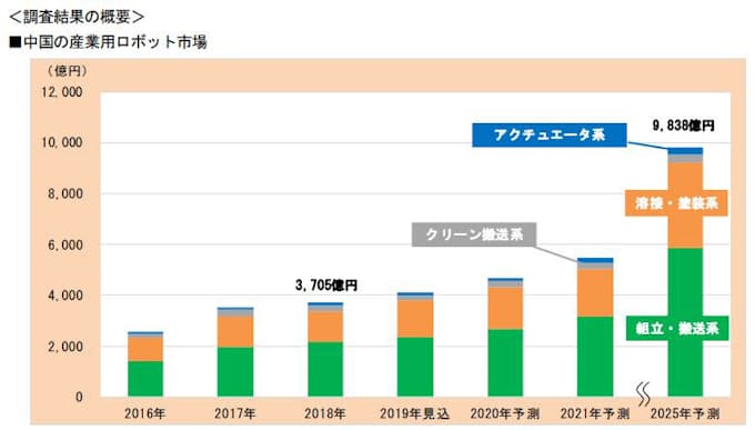 富士経済 中国の産業用ロボット市場調査結果を発表 日本経済新聞