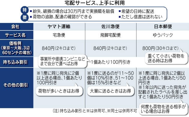 小さく重い荷物はゆうパック 宅配料金 節約のコツ Nikkei Style