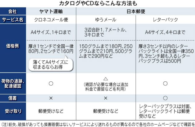 小さく重い荷物はゆうパック 宅配料金 節約のコツ Nikkei Style 小さく重い荷物はゆうパック 宅配料金 節約のコツ Nikkei Style