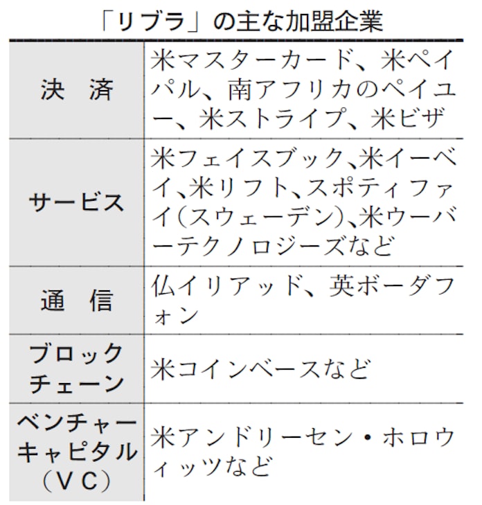 フェイスブック仮想通貨libra 20年 ビザなど30社参加 日本経済新聞