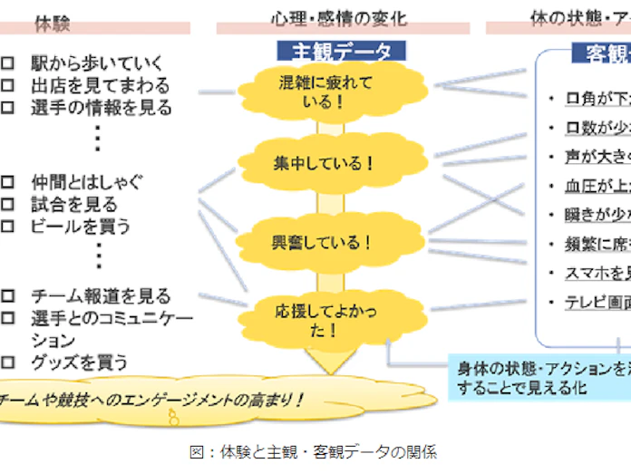 Nttデータ経営研究所など Iot活用の スポーツ観戦における楽しさ エンゲージメントの見える化 にむけた実証実験を実施 日本経済新聞 Nttデータ経営研究所など Iot活用の スポーツ観戦における楽しさ エンゲージメントの見える化 にむけた実証実験を実施 日本経済新聞