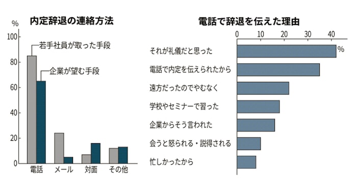 内定辞退は電話か対面か すれ違う企業と就活生 日本経済新聞 内定辞退は電話か対面か すれ違う企業と就活生 日本経済新聞
