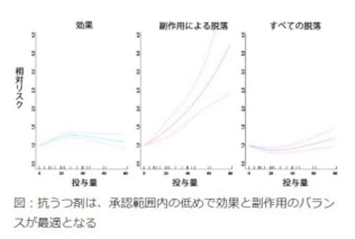 京大など 抗うつ剤の投与量は承認範囲内でも低めが最適と判明 日本経済新聞