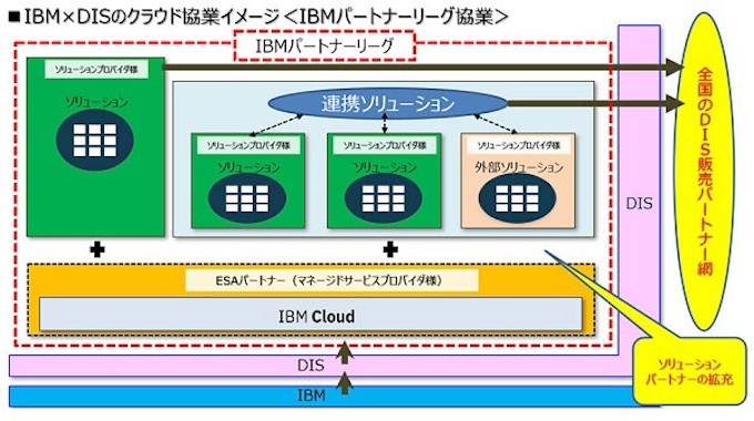 ダイワボウ情報システムと日本ibm Ibmクラウド基盤流通事業において協業することで合意 日本経済新聞