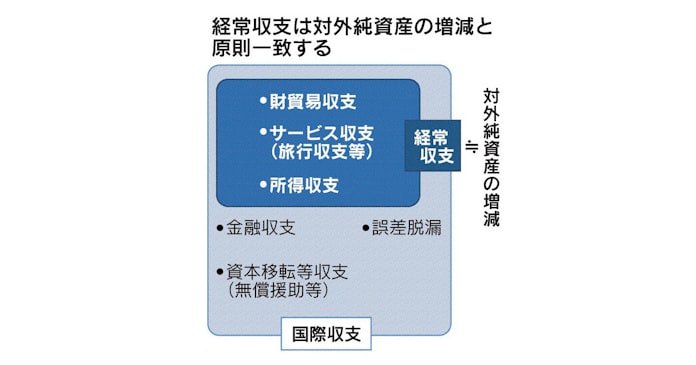 経常収支とは 通貨安定を左右する対外純資産の源 日本経済新聞
