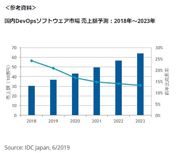 Idc Japan 国内devopsソフトウェア市場予測を発表 日本経済新聞