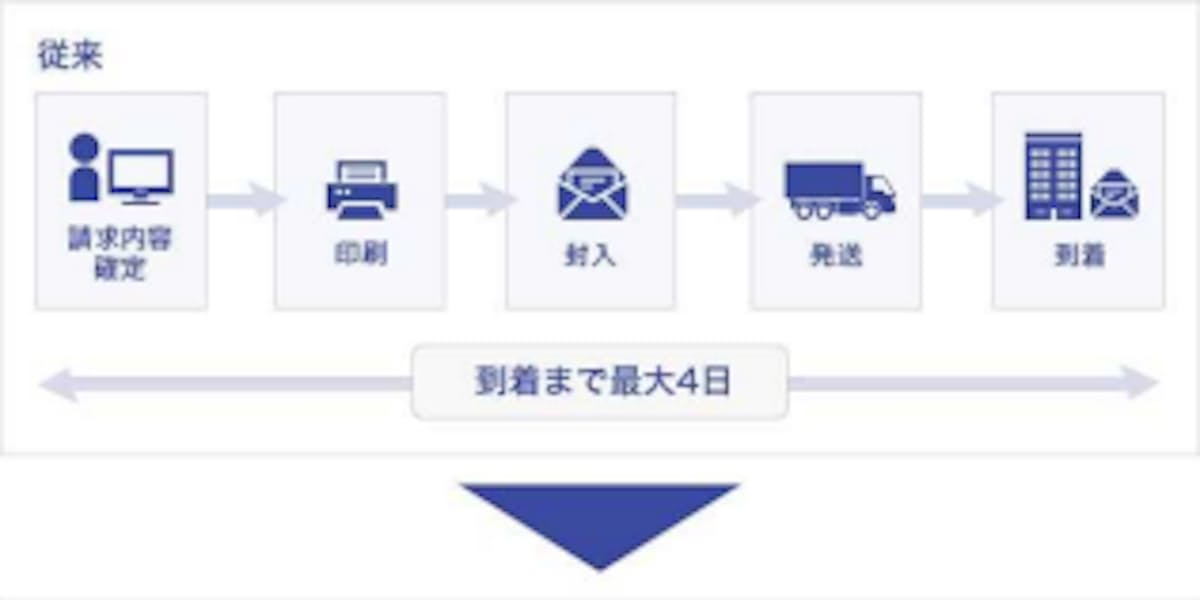 佐川グローバルロジスティクス すべての請求書を電子化へ Web請求書 導入で紙の請求書は6月末に廃止 日本経済新聞