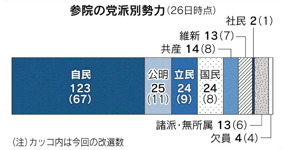 参議院選挙 参院選 とは 特定枠 新たに導入 日本経済新聞