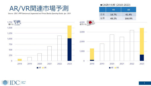 Ar Vr世界市場は年率78 で急成長 Idc予測 日本経済新聞