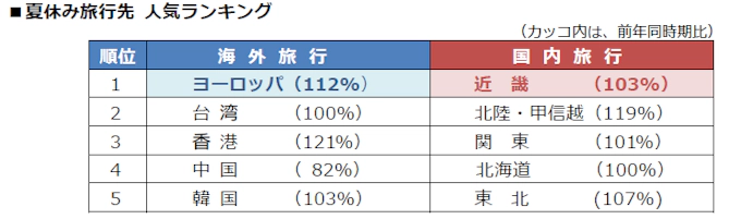 阪急交通社 2019年夏休み 7月15日 8月31日 の海外 国内旅行の予約状況を発表 日本経済新聞