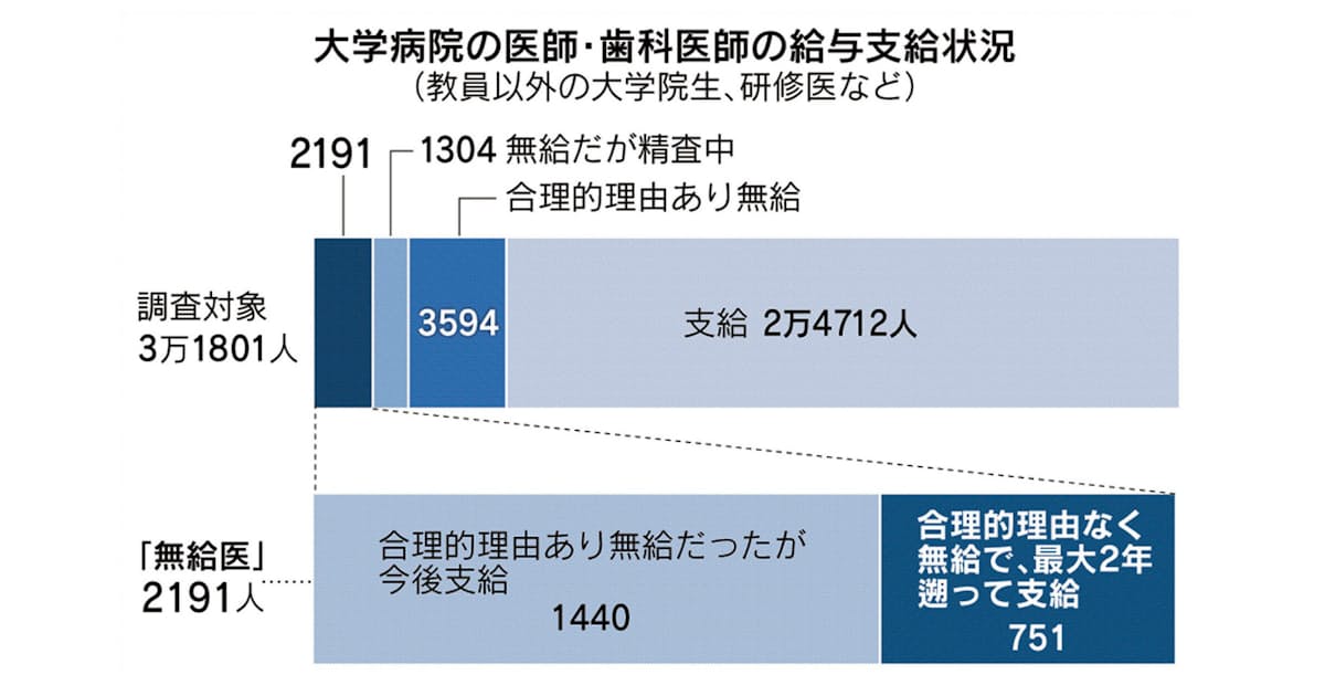 50大学病院で 無給医 00人超 文科省調査 日本経済新聞 50大学病院で 無給医 00人超 文科省調査 日本経済新聞