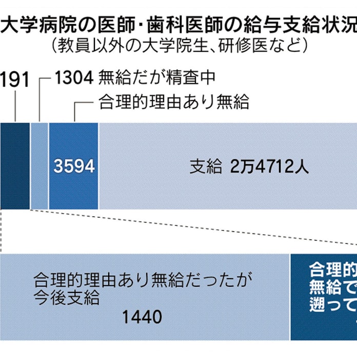 50大学病院で 無給医 00人超 文科省調査 日本経済新聞 50大学病院で 無給医 00人超 文科省調査 日本経済新聞