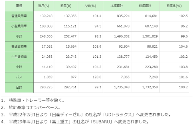 自販連 6月の新車販売台数を発表 日本経済新聞