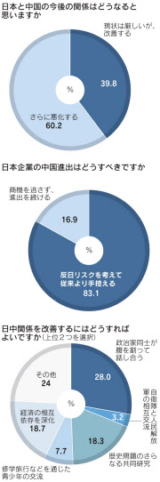 日中関係 悪化する は6割 日本経済新聞