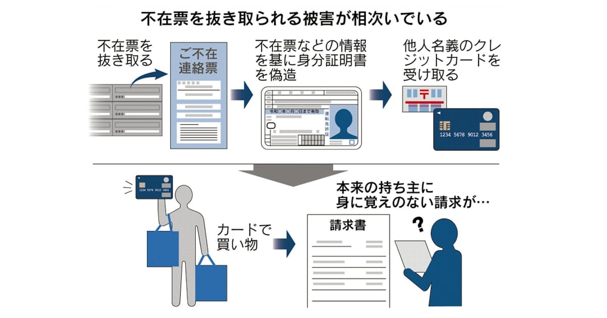 狙われる集合ポスト 不在票盗み出し クレカ不正入手 日本経済新聞 狙われる集合ポスト 不在票盗み出し クレカ不正入手 日本経済新聞