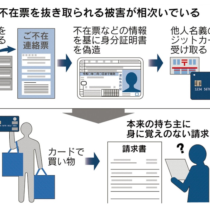 狙われる集合ポスト 不在票盗み出し クレカ不正入手 日本経済新聞