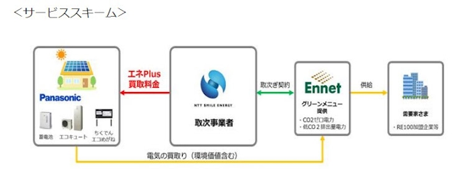 Nttスマイルエナジーとパナソニック 卒fit世帯向け余剰電力買取プラン エネplus を提供開始 日本経済新聞