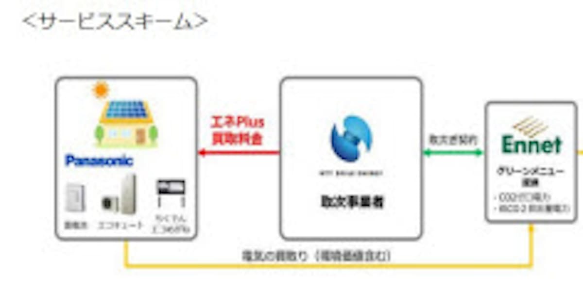 Nttスマイルエナジーとパナソニック 卒fit世帯向け余剰電力買取プラン エネplus を提供開始 日本経済新聞
