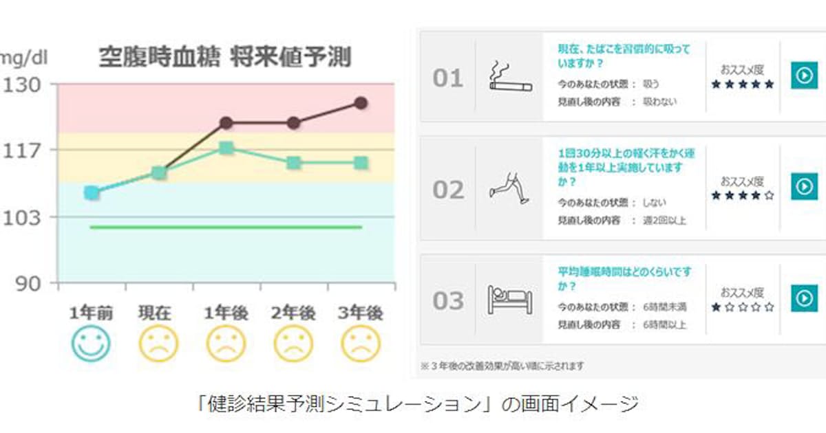 Nec グループの健康推進活動を強化 Ai活用の 健診結果予測シミュレーション サービスを社員約7万人に提供 日本経済新聞