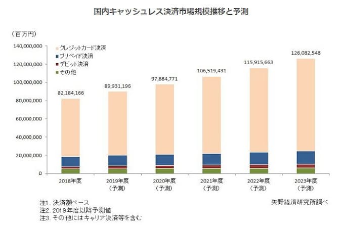 矢野経済研究所 国内キャッシュレス決済市場調査結果を発表 日本経済新聞