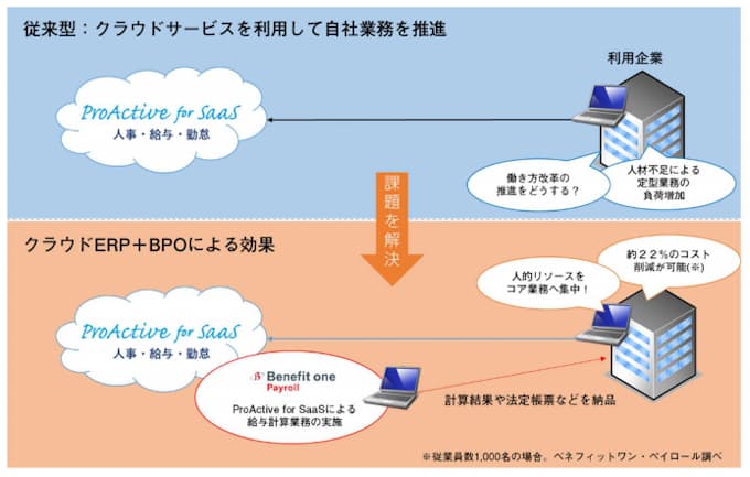 Scsk 給与計算業務bpoサービスでベネフィットワン ペイロールとの協業を強化 日本経済新聞