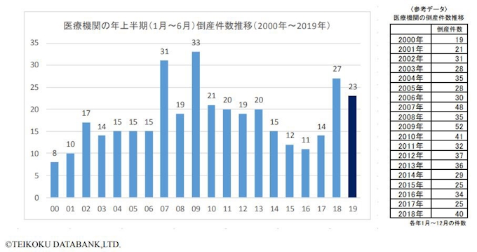 帝国データバンク 医療機関の倒産動向調査 19年上半期 結果を発表 日本経済新聞