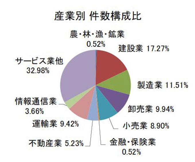 東京商工リサーチ 19年上半期の 人手不足 関連倒産調査結果を発表 日本経済新聞
