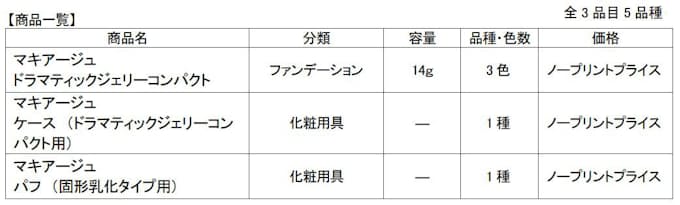 資生堂 高密着ジェリーファンデーション マキアージュ ドラマティックジェリーコンパクト などを発売 日本経済新聞