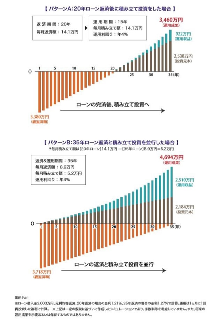 住宅ローン早期返済か 資産運用か 運用相談室 日本経済新聞 住宅ローン早期返済か 資産運用か 運用相談室 日本経済新聞
