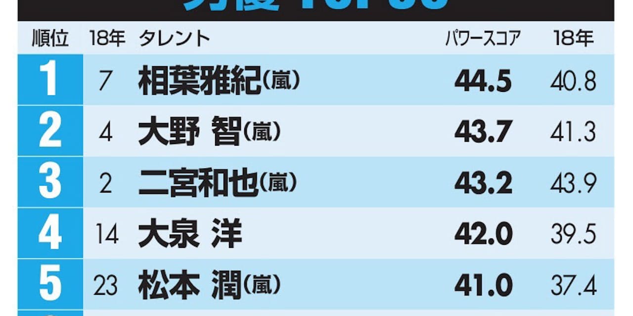 相葉雅紀 初の男優1位 嵐のメンバー全員がトップ10 エンタメ Nikkei Style