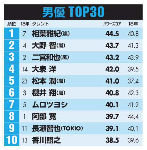 相葉雅紀 初の男優1位 嵐のメンバー全員がトップ10 日本経済新聞