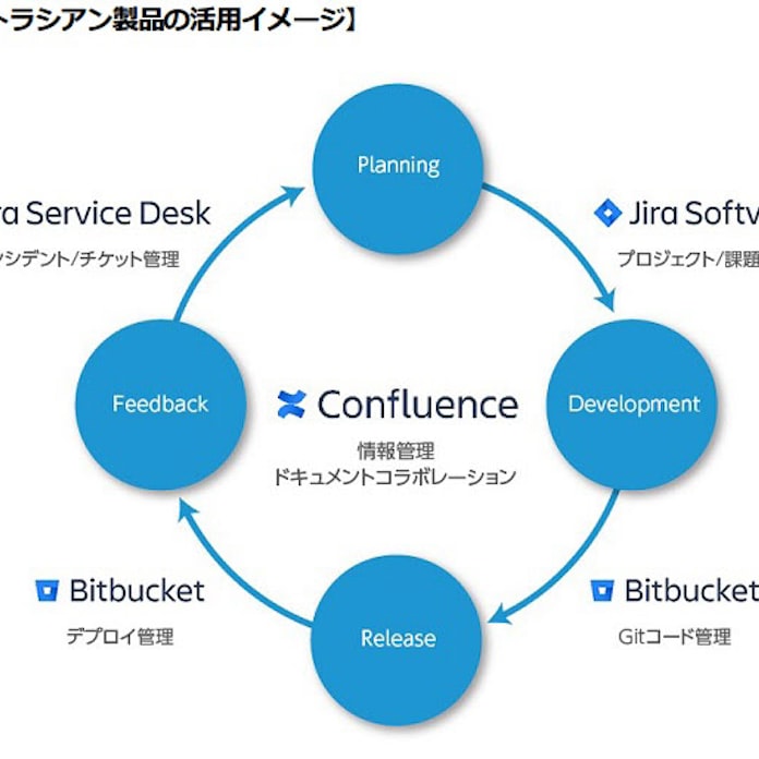 日本ユニシス アジャイル開発とdevopsを支援するアトラシアン製品を提供開始 日本経済新聞 日本ユニシス アジャイル開発とdevopsを支援するアトラシアン製品を提供開始 日本経済新聞